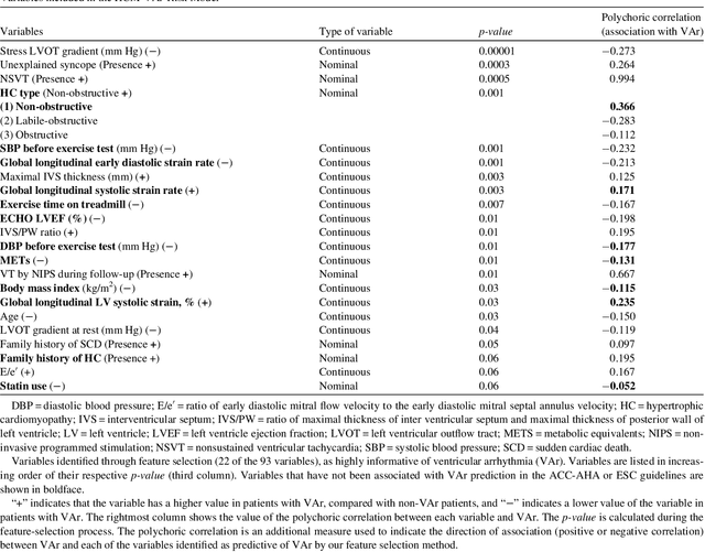 Figure 4 for Identifying Ventricular Arrhythmias and Their Predictors by Applying Machine Learning Methods to Electronic Health Records in Patients With Hypertrophic Cardiomyopathy(HCM-VAr-Risk Model)