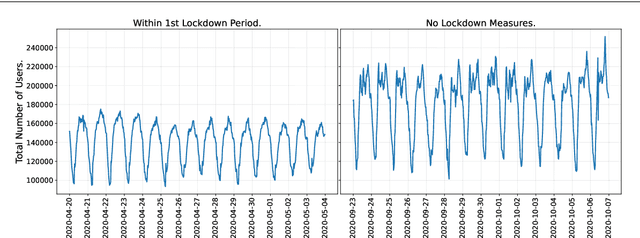 Figure 1 for Differentially Private Multivariate Time Series Forecasting of Aggregated Human Mobility With Deep Learning: Input or Gradient Perturbation?