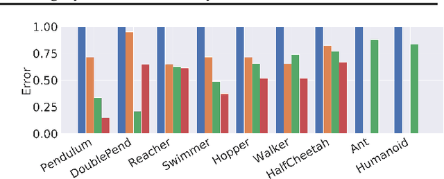 Figure 3 for GEM: Group Enhanced Model for Learning Dynamical Control Systems
