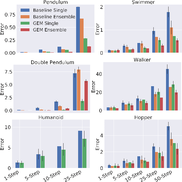 Figure 4 for GEM: Group Enhanced Model for Learning Dynamical Control Systems