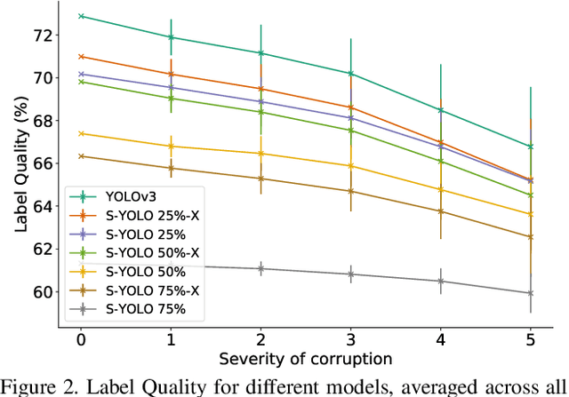 Figure 3 for Stochastic-YOLO: Efficient Probabilistic Object Detection under Dataset Shifts
