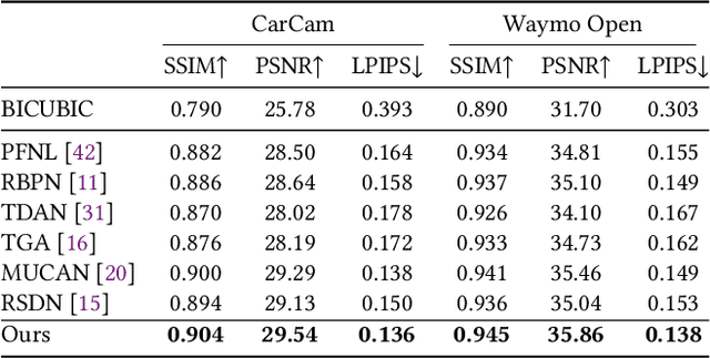 Figure 1 for Video Super-Resolution with Long-Term Self-Exemplars