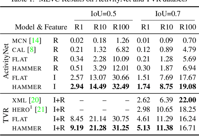 Figure 2 for A Hierarchical Multi-Modal Encoder for Moment Localization in Video Corpus