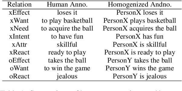 Figure 2 for Dense-ATOMIC: Construction of Densely-connected and Multi-hop Commonsense Knowledge Graph upon ATOMIC