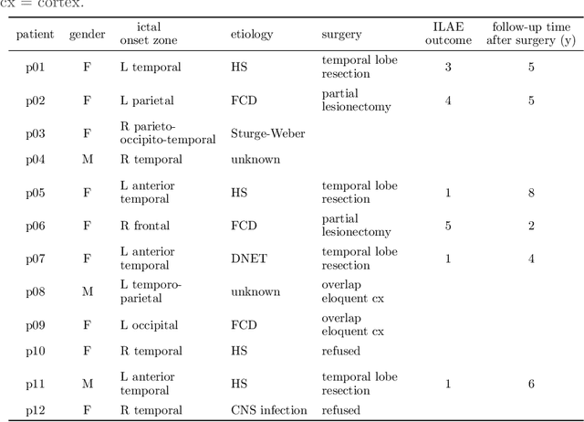 Figure 1 for Augmenting interictal mapping with neurovascular coupling biomarkers by structured factorization of epileptic EEG and fMRI data