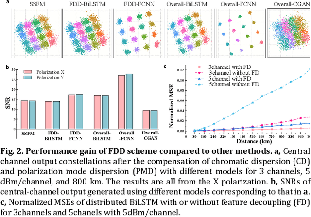 Figure 3 for Fast and accurate waveform modeling of long-haul multi-channel optical fiber transmission using a hybrid model-data driven scheme