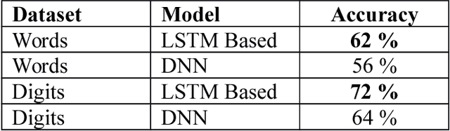 Figure 2 for Deep Learning for Lip Reading using Audio-Visual Information for Urdu Language