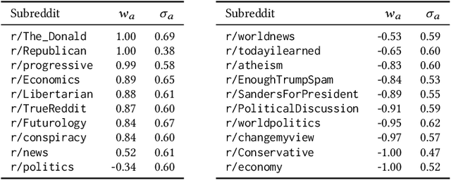 Figure 4 for Learning Opinion Dynamics From Social Traces