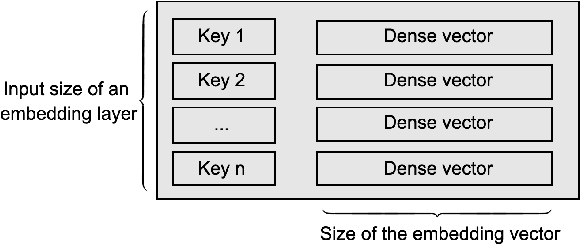 Figure 1 for Model Size Reduction Using Frequency Based Double Hashing for Recommender Systems
