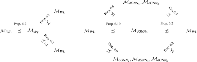 Figure 3 for Let's Agree to Degree: Comparing Graph Convolutional Networks in the Message-Passing Framework