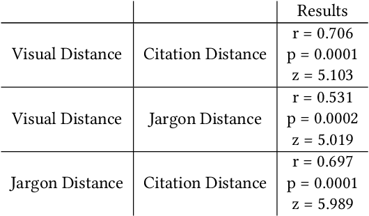 Figure 4 for Delineating Knowledge Domains in the Scientific Literature Using Visual Information