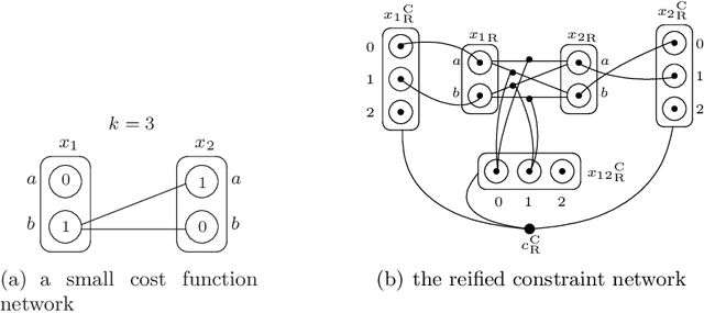 Figure 3 for Bounds Arc Consistency for Weighted CSPs