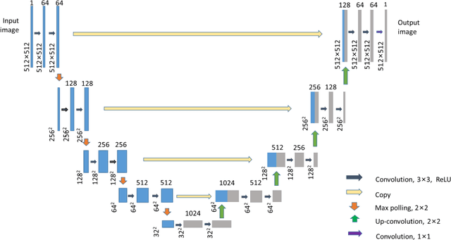 Figure 4 for Super-resolution reconstruction of cytoskeleton image based on A-net deep learning network