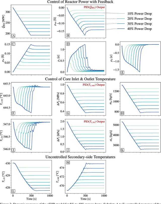Figure 4 for Design of a Supervisory Control System for Autonomous Operation of Advanced Reactors