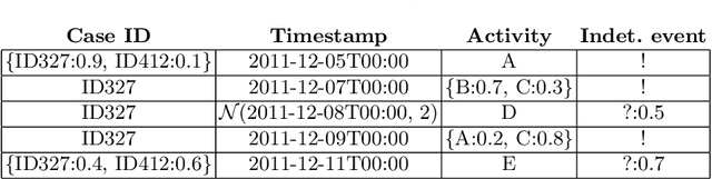 Figure 3 for Conformance Checking over Uncertain Event Data