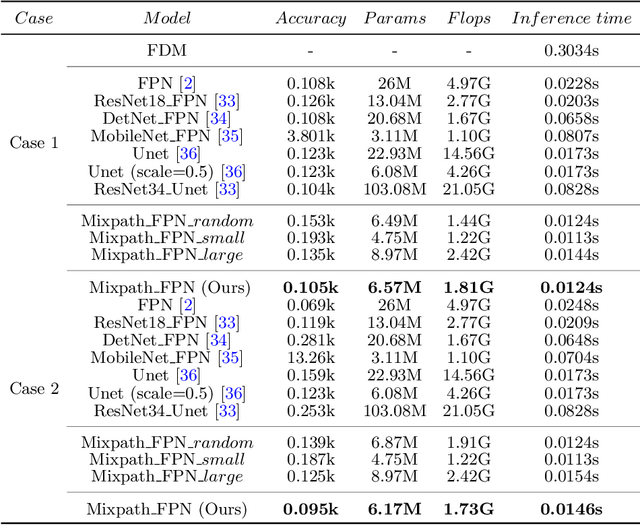 Figure 4 for Heat Source Layout Optimization Using Automatic Deep Learning Surrogate Model and Multimodal Neighborhood Search Algorithm