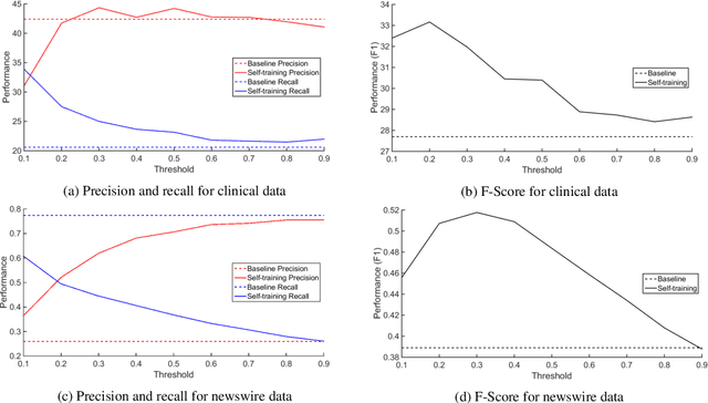 Figure 4 for Addressing Limited Data for Textual Entailment Across Domains