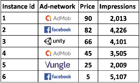 Figure 3 for Search and Score-Based Waterfall Auction Optimization