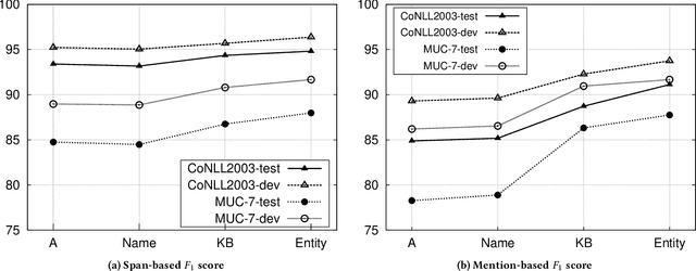 Figure 2 for KnowNER: Incremental Multilingual Knowledge in Named Entity Recognition