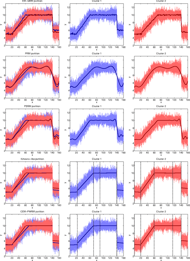 Figure 4 for Piecewise regression mixture for simultaneous functional data clustering and optimal segmentation