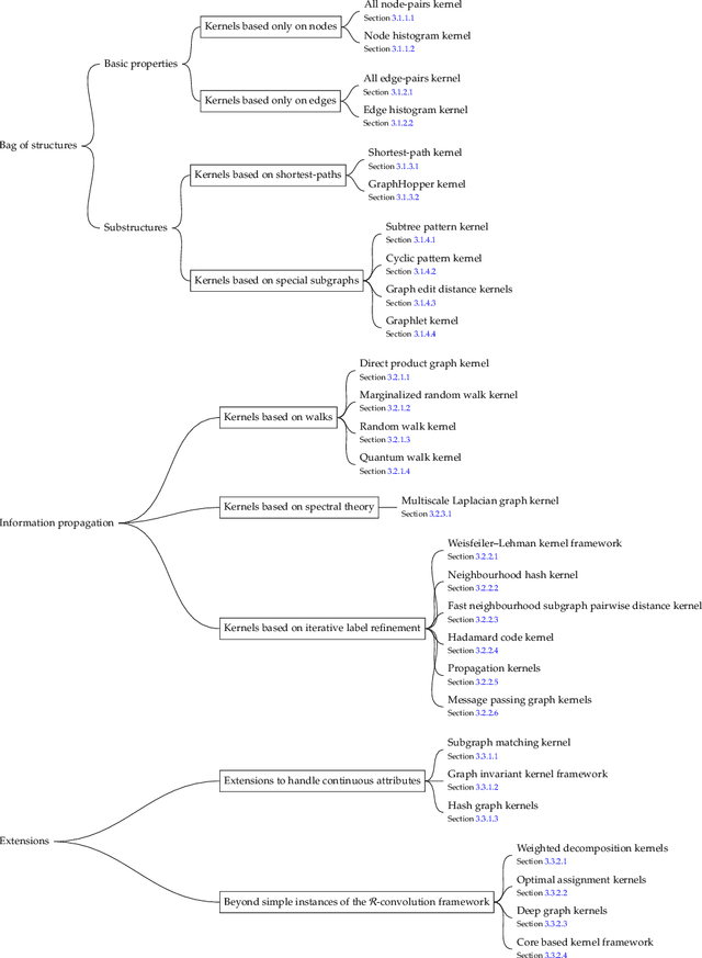 Figure 2 for Graph Kernels: State-of-the-Art and Future Challenges