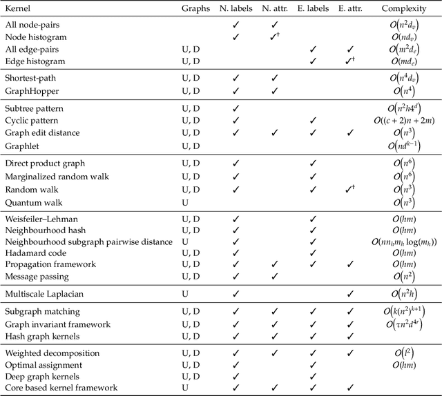 Figure 3 for Graph Kernels: State-of-the-Art and Future Challenges
