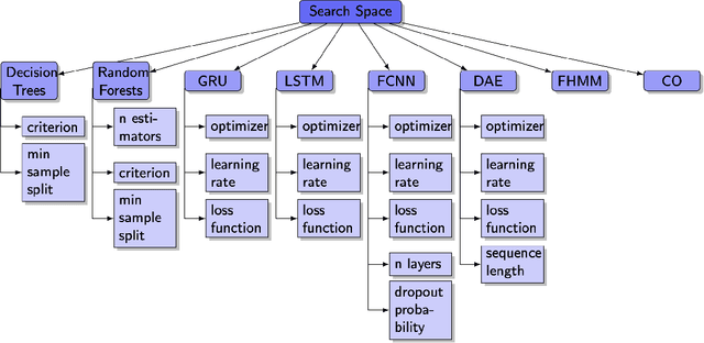 Figure 1 for Enabling Automated Machine Learning for Model-Driven AI Engineering