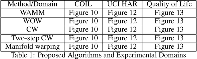 Figure 2 for Multiscale Manifold Warping