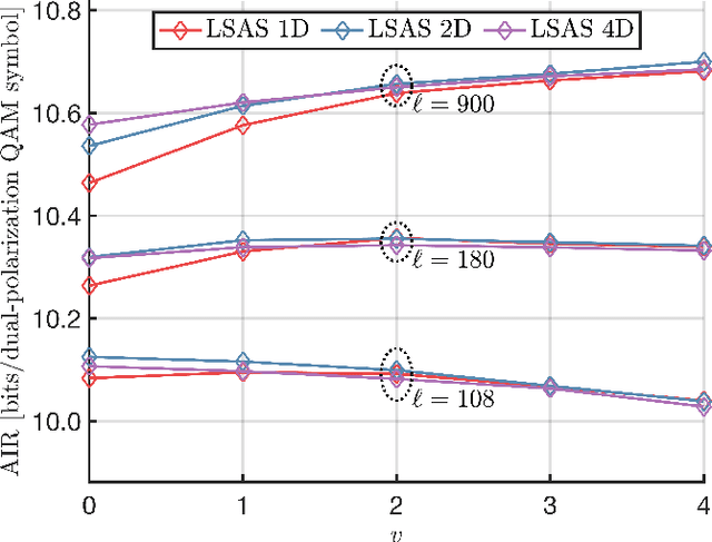 Figure 4 for Probabilistic Amplitude Shaping and Nonlinearity Tolerance: Analysis and Sequence Selection Method