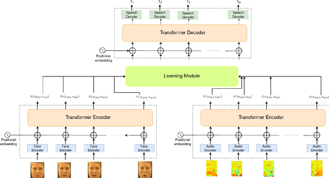 Figure 1 for Learning Speaker-specific Lip-to-Speech Generation