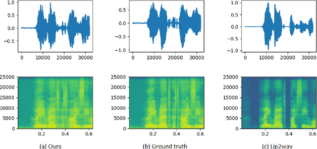 Figure 3 for Learning Speaker-specific Lip-to-Speech Generation
