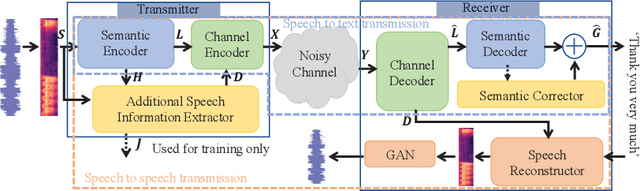 Figure 1 for Semantic-preserved Communication System for Highly Efficient Speech Transmission