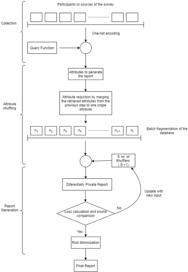 Figure 1 for BUDS: Balancing Utility and Differential Privacy by Shuffling