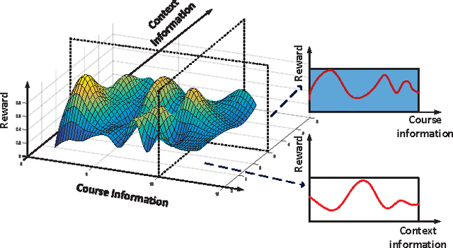 Figure 2 for Context-Aware Online Learning for Course Recommendation of MOOC Big Data
