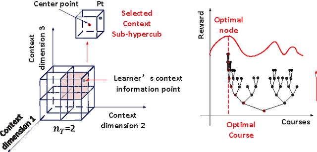Figure 3 for Context-Aware Online Learning for Course Recommendation of MOOC Big Data