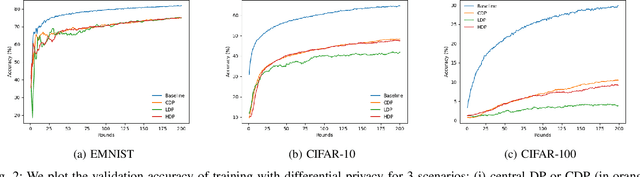 Figure 2 for Hierarchical Federated Learning with Privacy