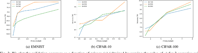 Figure 3 for Hierarchical Federated Learning with Privacy