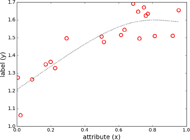 Figure 4 for Introduction to Machine Learning for Accelerator Physics