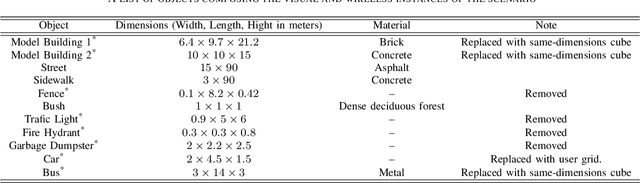 Figure 4 for ViWi: A Deep Learning Dataset Framework for Vision-Aided Wireless Communications