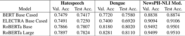 Figure 2 for Improving Large-scale Language Models and Resources for Filipino