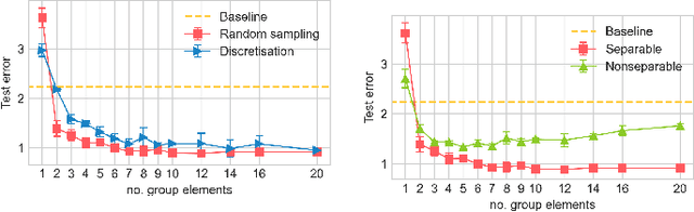 Figure 4 for Exploiting Redundancy: Separable Group Convolutional Networks on Lie Groups