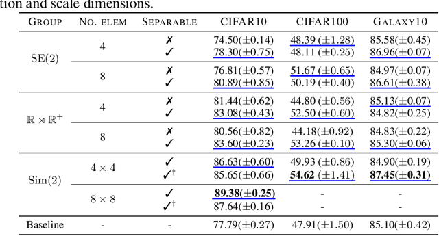 Figure 2 for Exploiting Redundancy: Separable Group Convolutional Networks on Lie Groups