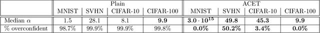 Figure 4 for Why ReLU networks yield high-confidence predictions far away from the training data and how to mitigate the problem