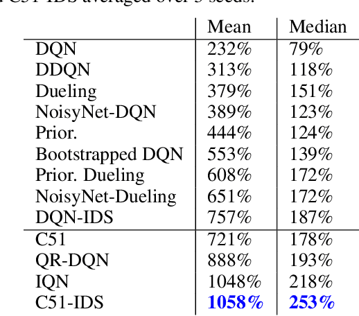 Figure 2 for Information-Directed Exploration for Deep Reinforcement Learning