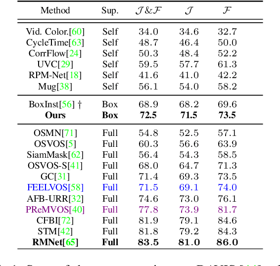 Figure 2 for Box Supervised Video Segmentation Proposal Network