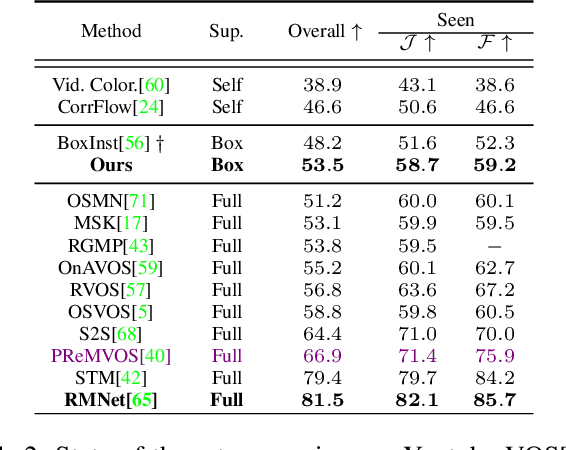 Figure 4 for Box Supervised Video Segmentation Proposal Network