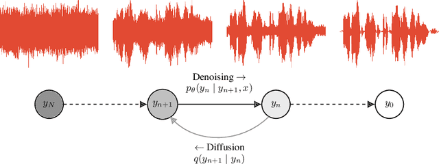 Figure 3 for WaveGrad: Estimating Gradients for Waveform Generation