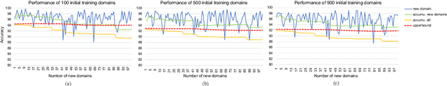 Figure 4 for Continuous Learning for Large-scale Personalized Domain Classification