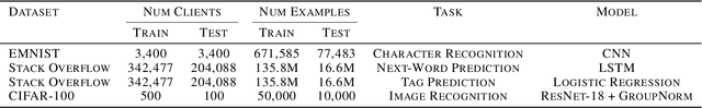 Figure 2 for Optimizing the Communication-Accuracy Trade-off in Federated Learning with Rate-Distortion Theory