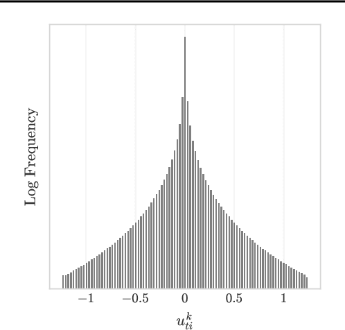 Figure 1 for Optimizing the Communication-Accuracy Trade-off in Federated Learning with Rate-Distortion Theory